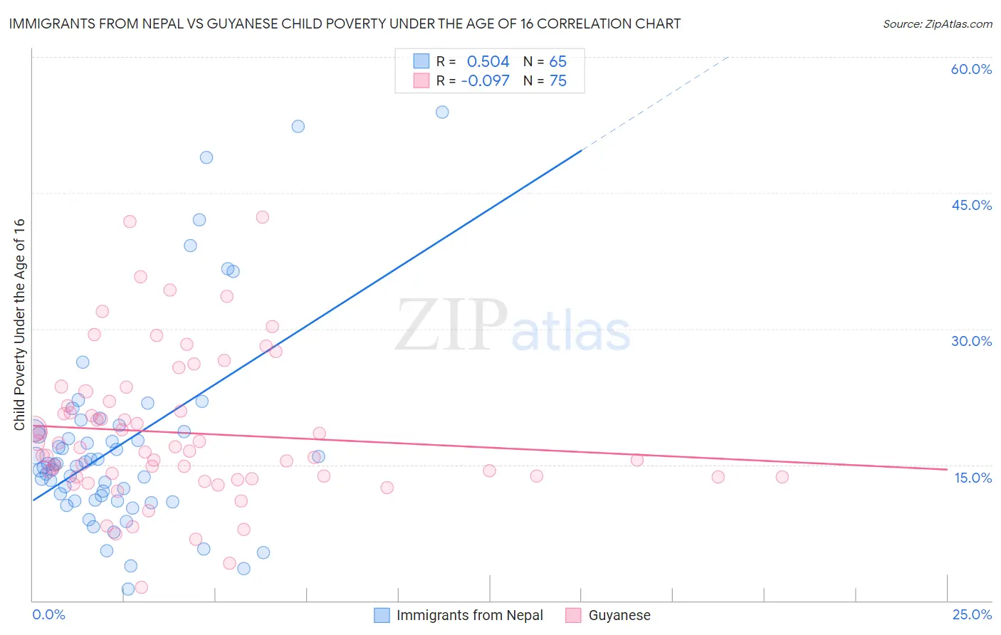 Immigrants from Nepal vs Guyanese Child Poverty Under the Age of 16