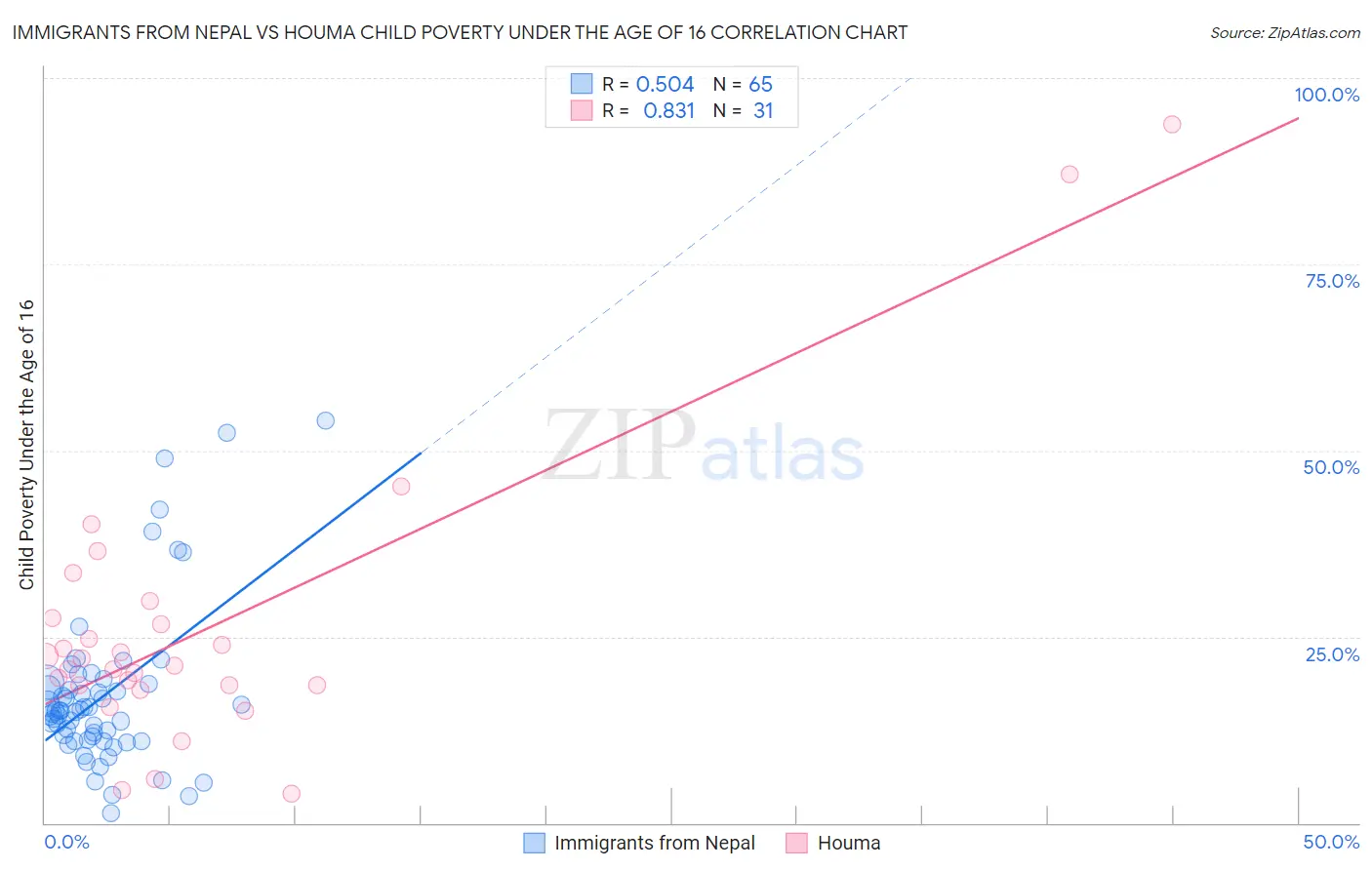 Immigrants from Nepal vs Houma Child Poverty Under the Age of 16