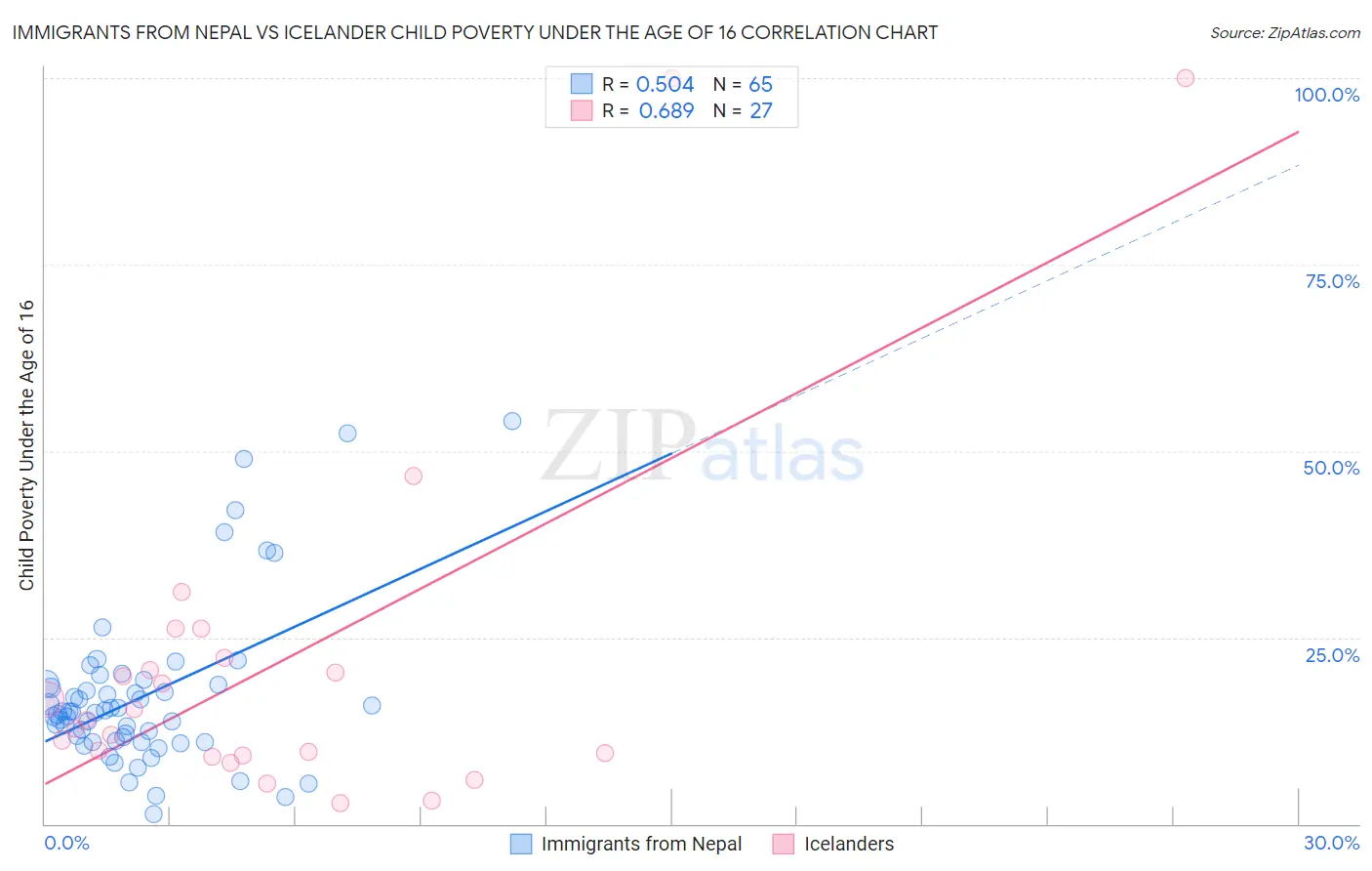 Immigrants from Nepal vs Icelander Child Poverty Under the Age of 16