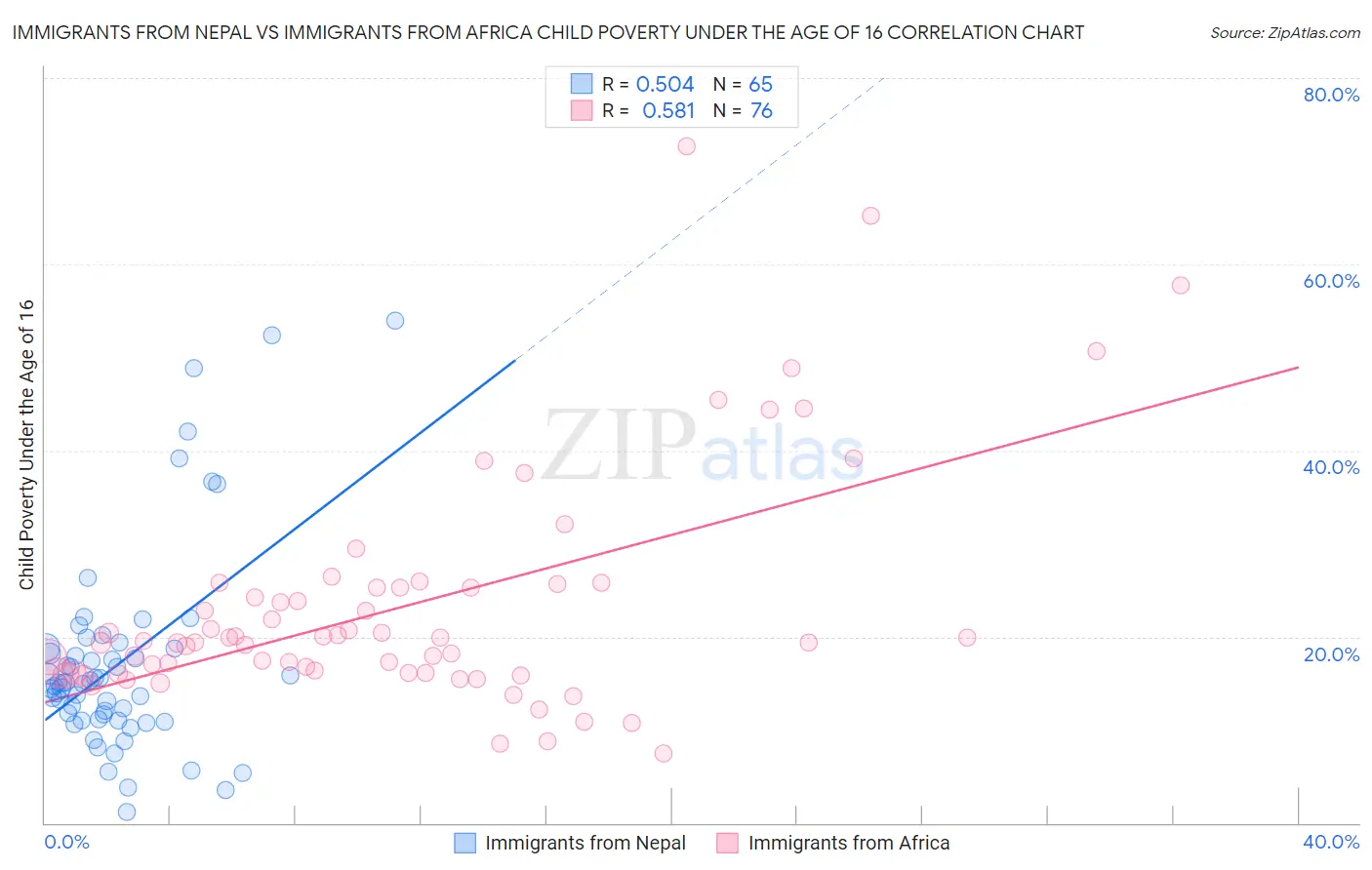 Immigrants from Nepal vs Immigrants from Africa Child Poverty Under the Age of 16