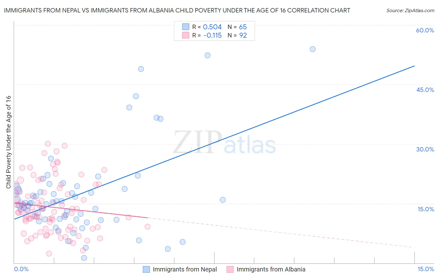 Immigrants from Nepal vs Immigrants from Albania Child Poverty Under the Age of 16