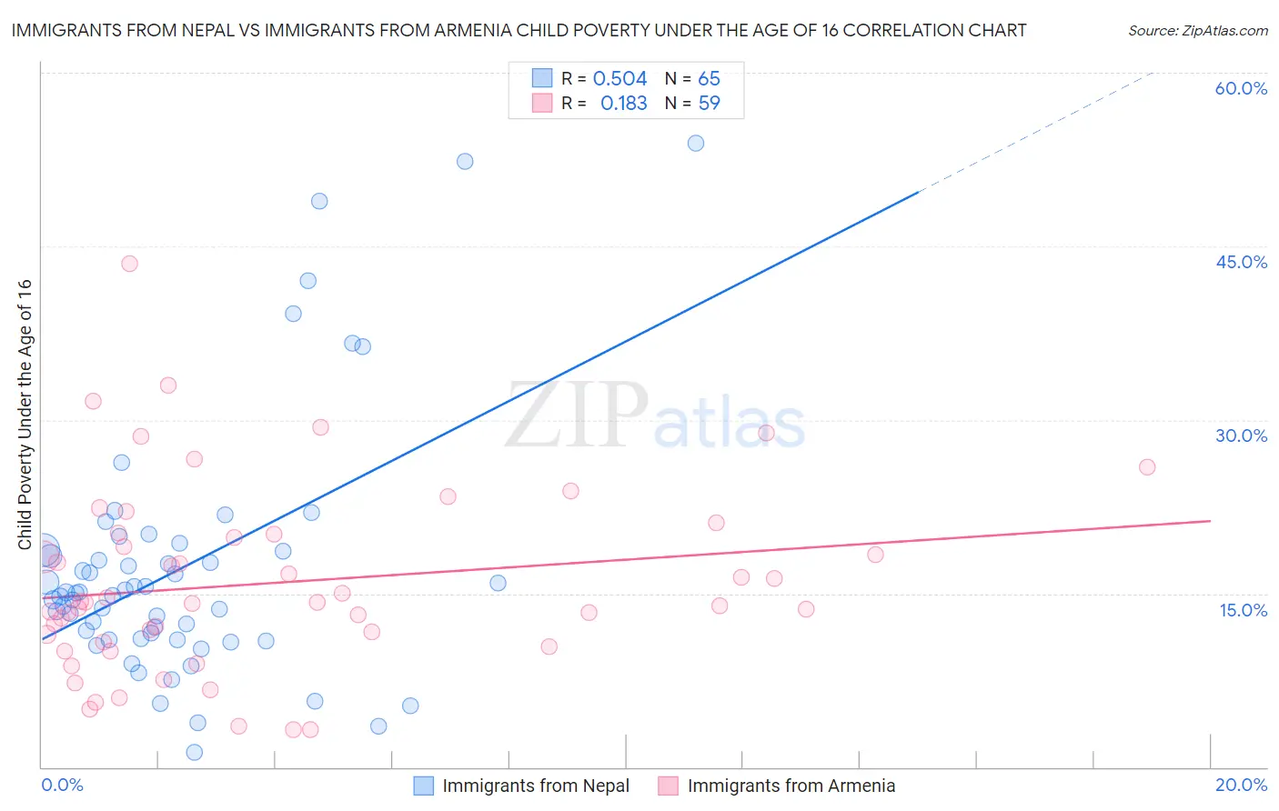 Immigrants from Nepal vs Immigrants from Armenia Child Poverty Under the Age of 16