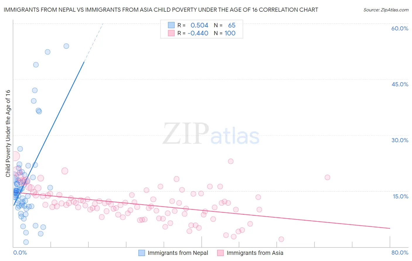 Immigrants from Nepal vs Immigrants from Asia Child Poverty Under the Age of 16