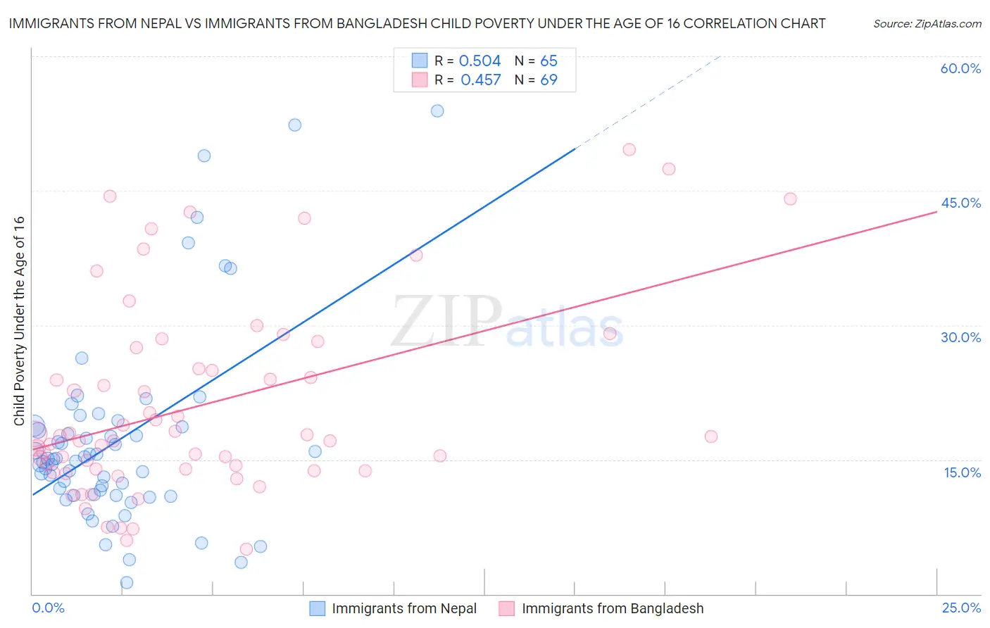 Immigrants from Nepal vs Immigrants from Bangladesh Child Poverty Under the Age of 16