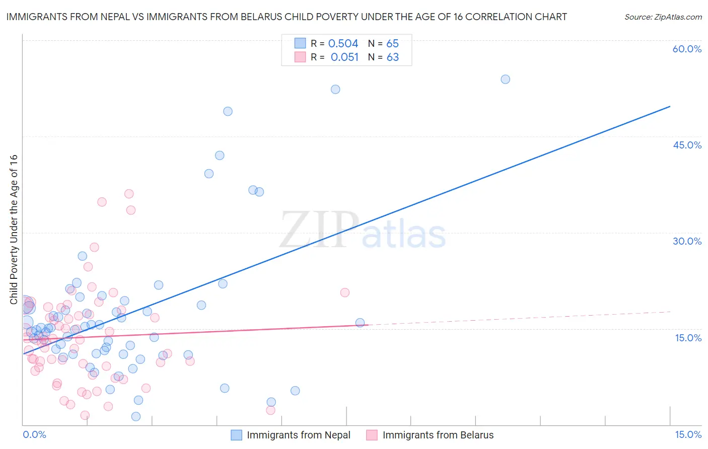 Immigrants from Nepal vs Immigrants from Belarus Child Poverty Under the Age of 16