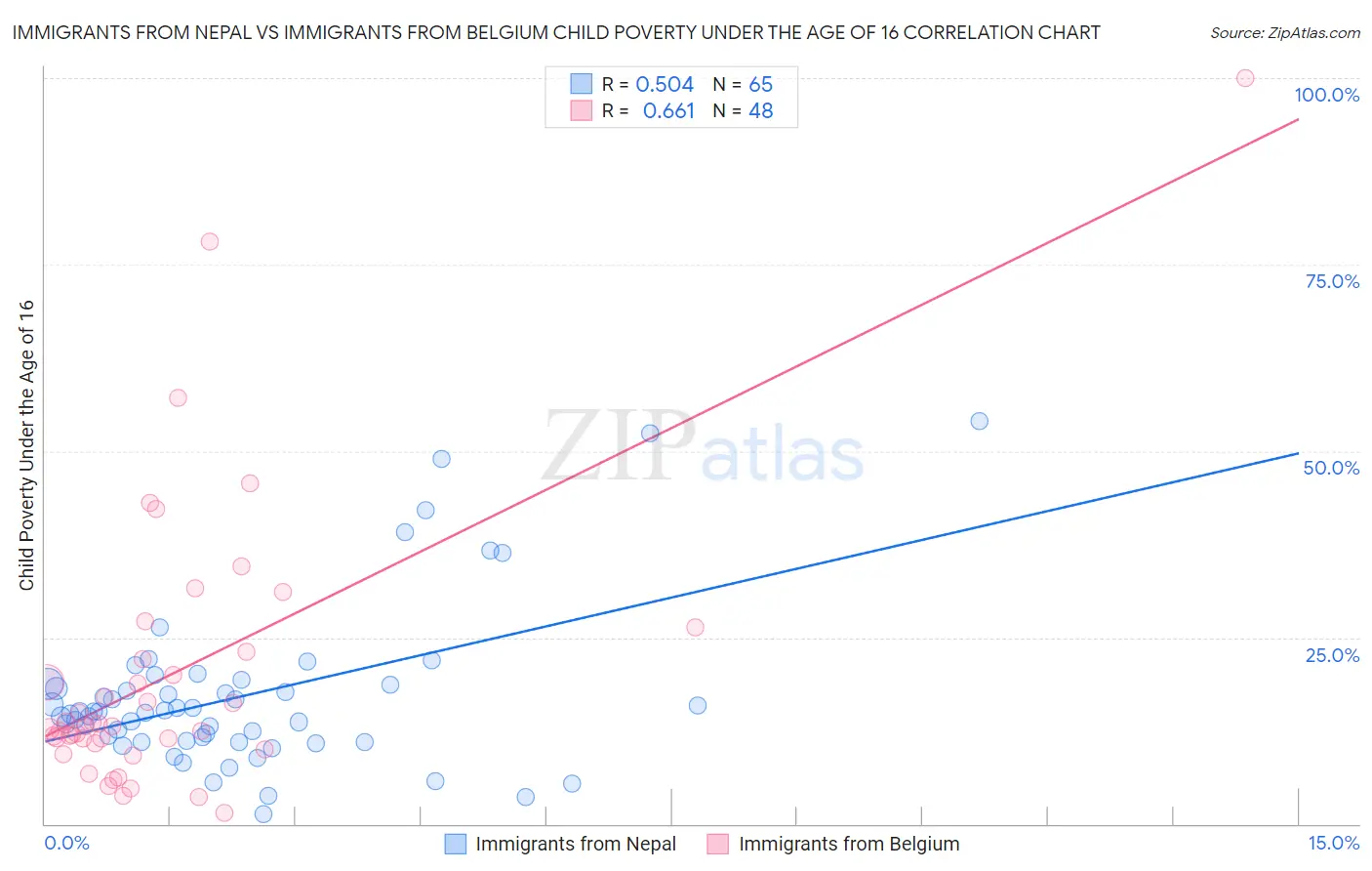 Immigrants from Nepal vs Immigrants from Belgium Child Poverty Under the Age of 16