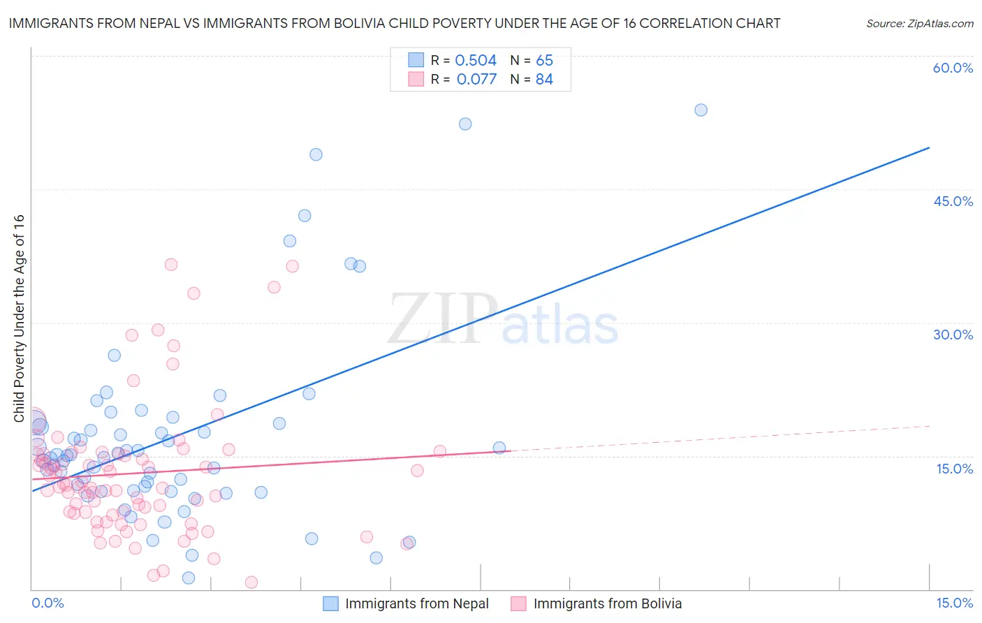 Immigrants from Nepal vs Immigrants from Bolivia Child Poverty Under the Age of 16
