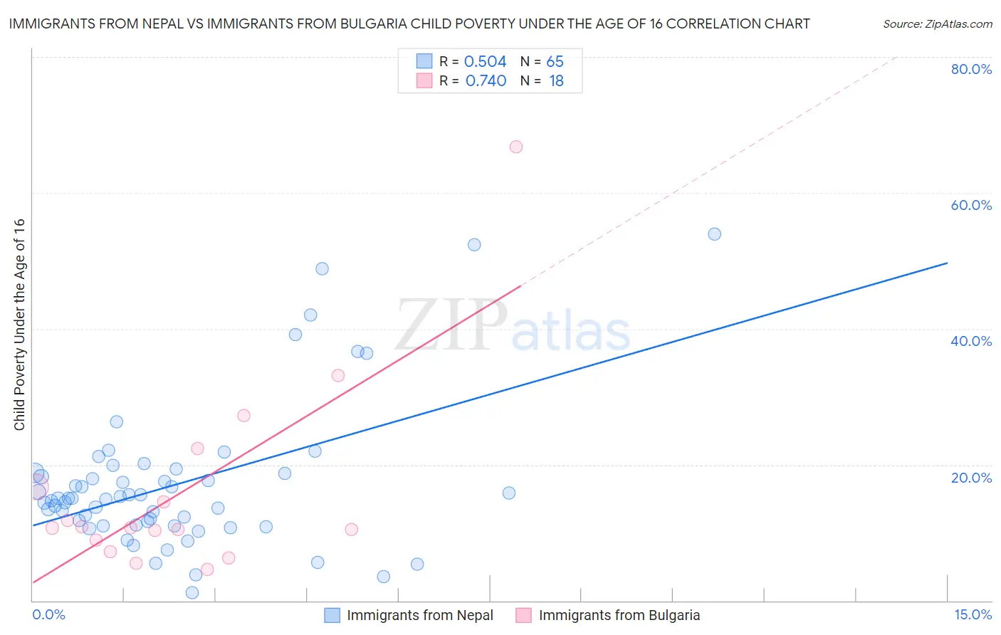 Immigrants from Nepal vs Immigrants from Bulgaria Child Poverty Under the Age of 16