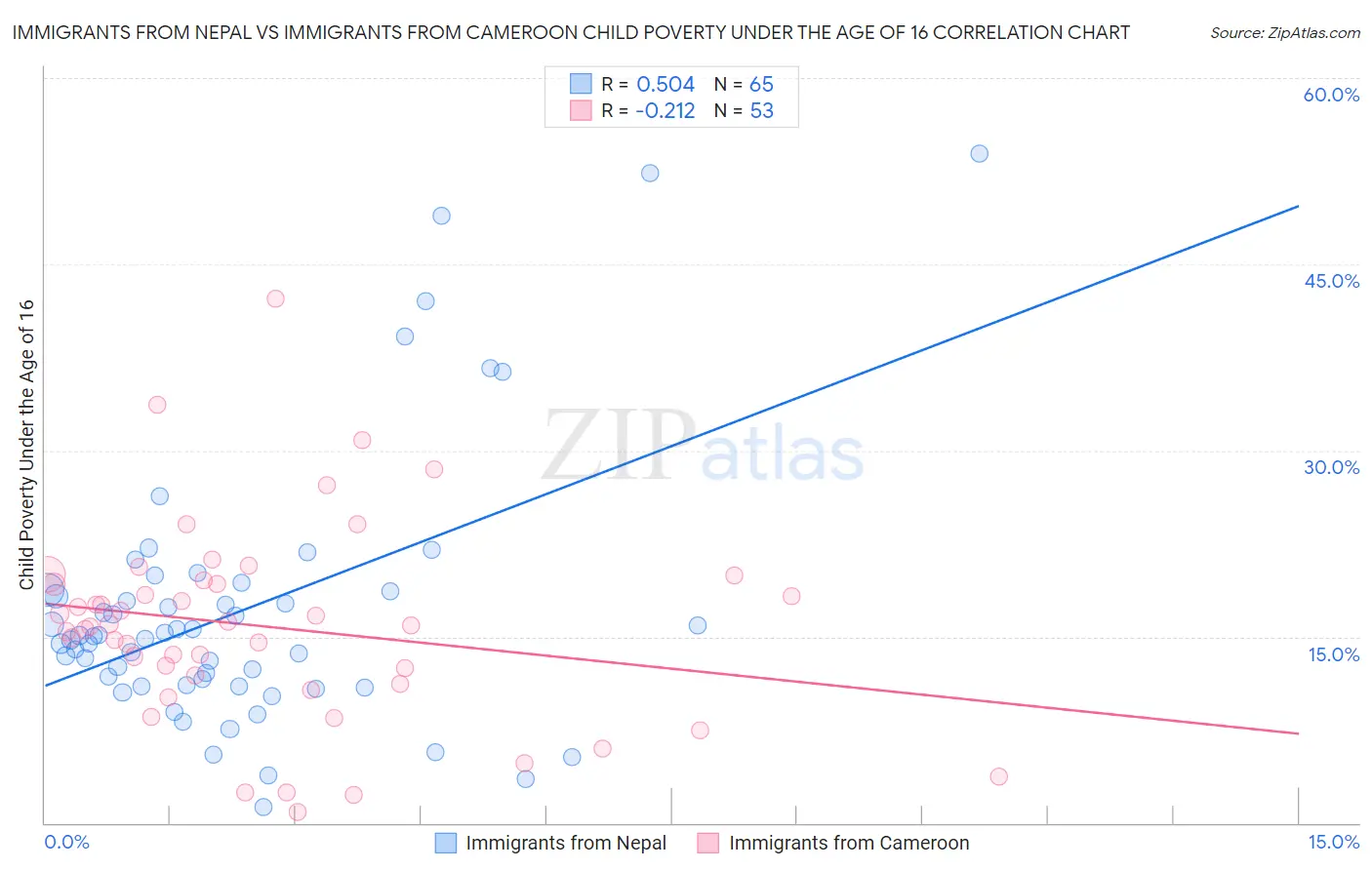 Immigrants from Nepal vs Immigrants from Cameroon Child Poverty Under the Age of 16