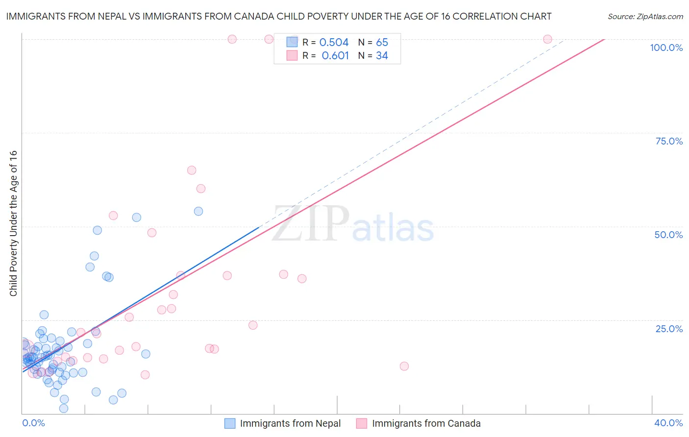 Immigrants from Nepal vs Immigrants from Canada Child Poverty Under the Age of 16