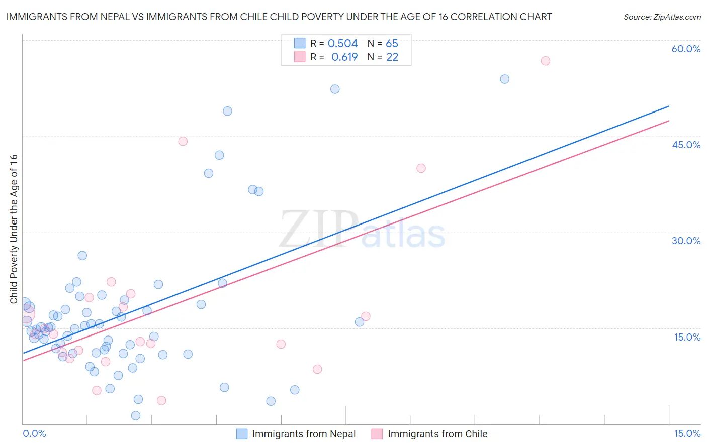 Immigrants from Nepal vs Immigrants from Chile Child Poverty Under the Age of 16