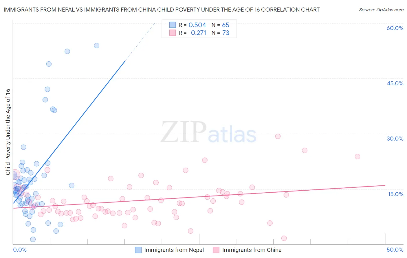 Immigrants from Nepal vs Immigrants from China Child Poverty Under the Age of 16