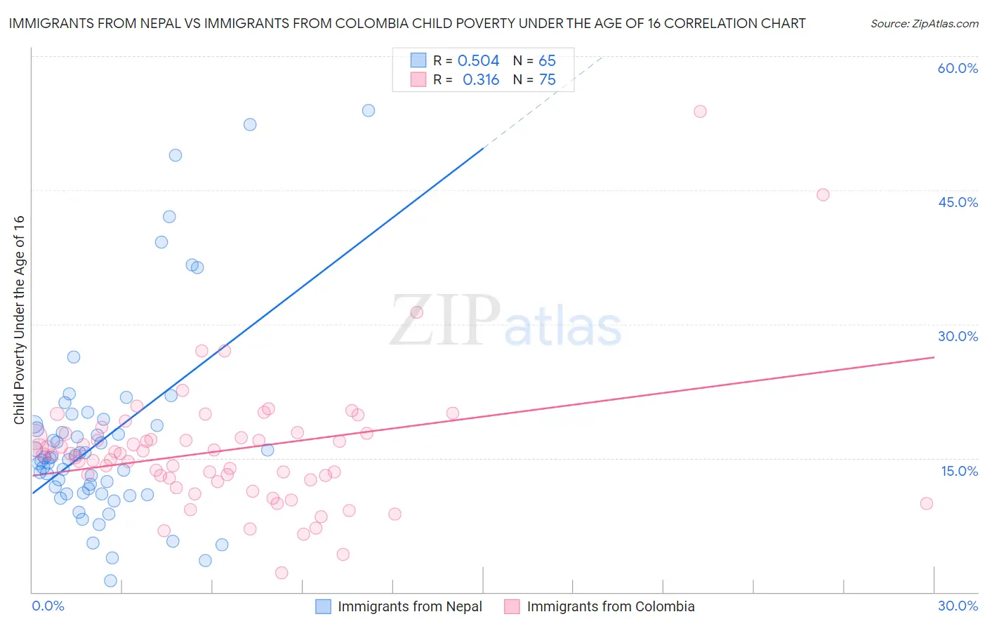 Immigrants from Nepal vs Immigrants from Colombia Child Poverty Under the Age of 16