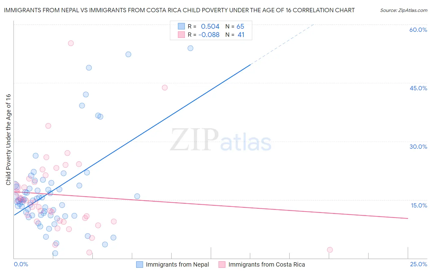 Immigrants from Nepal vs Immigrants from Costa Rica Child Poverty Under the Age of 16
