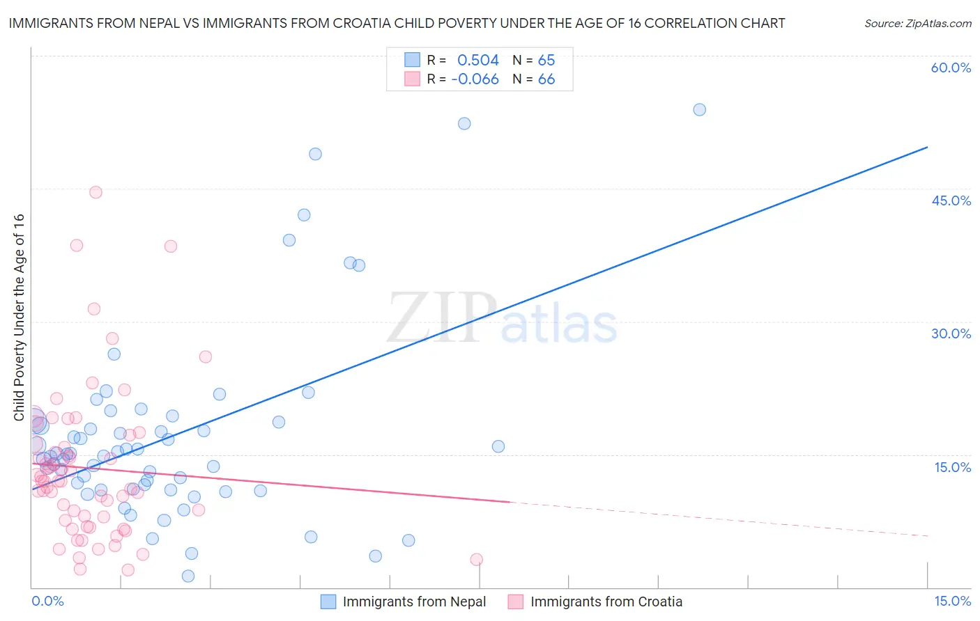 Immigrants from Nepal vs Immigrants from Croatia Child Poverty Under the Age of 16