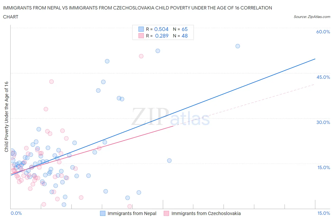 Immigrants from Nepal vs Immigrants from Czechoslovakia Child Poverty Under the Age of 16