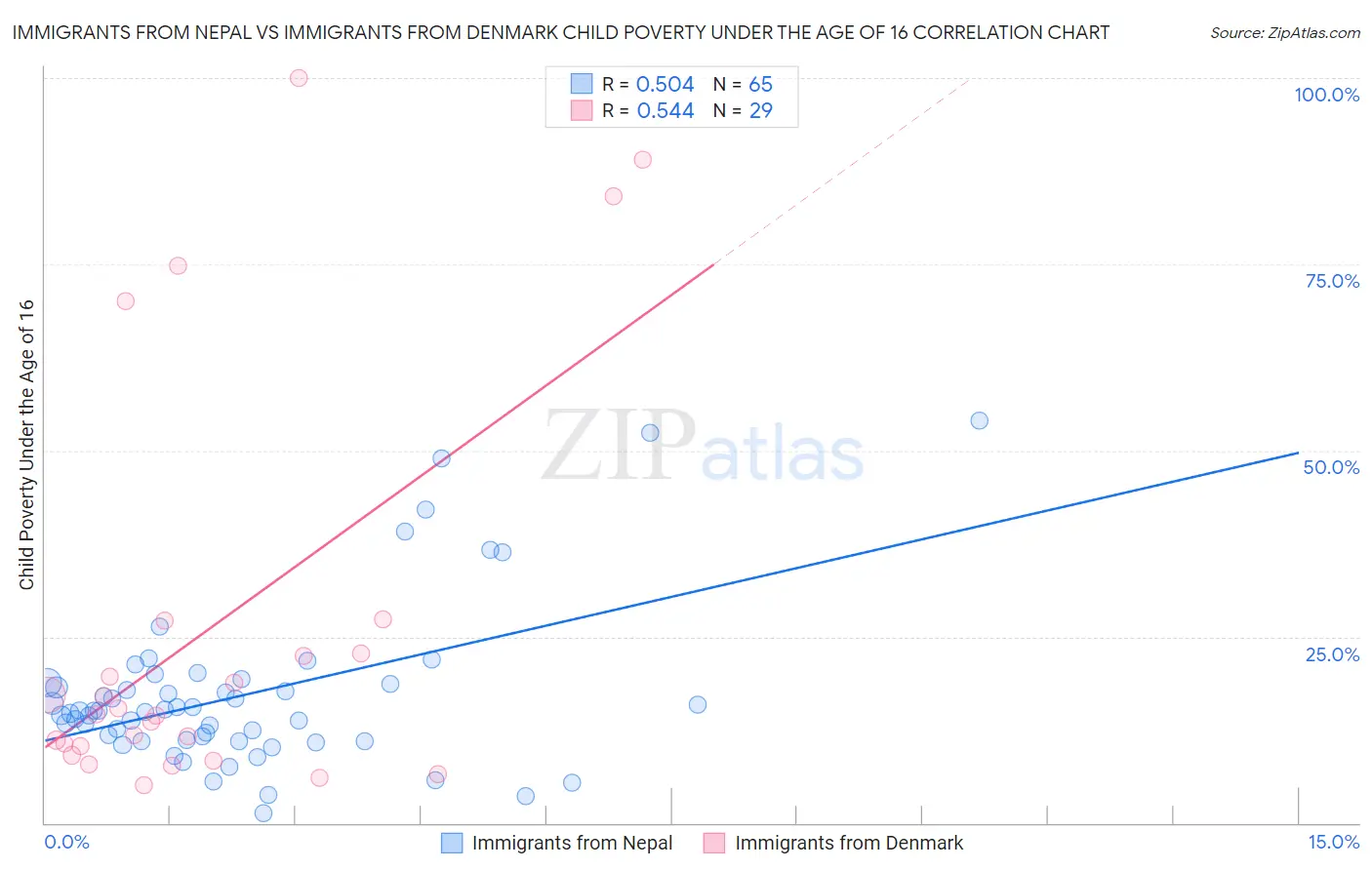 Immigrants from Nepal vs Immigrants from Denmark Child Poverty Under the Age of 16