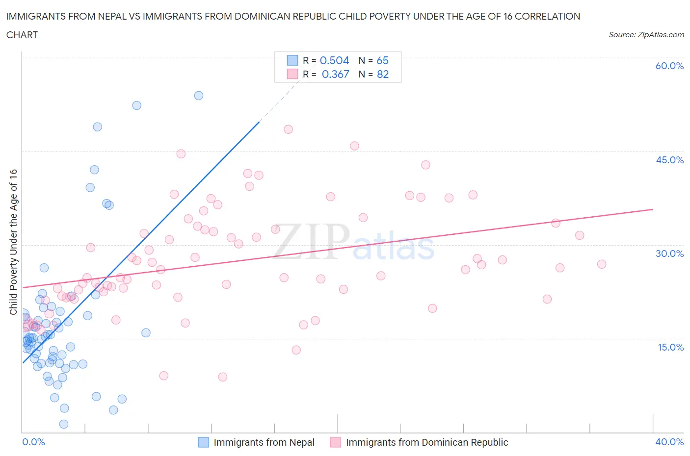 Immigrants from Nepal vs Immigrants from Dominican Republic Child Poverty Under the Age of 16