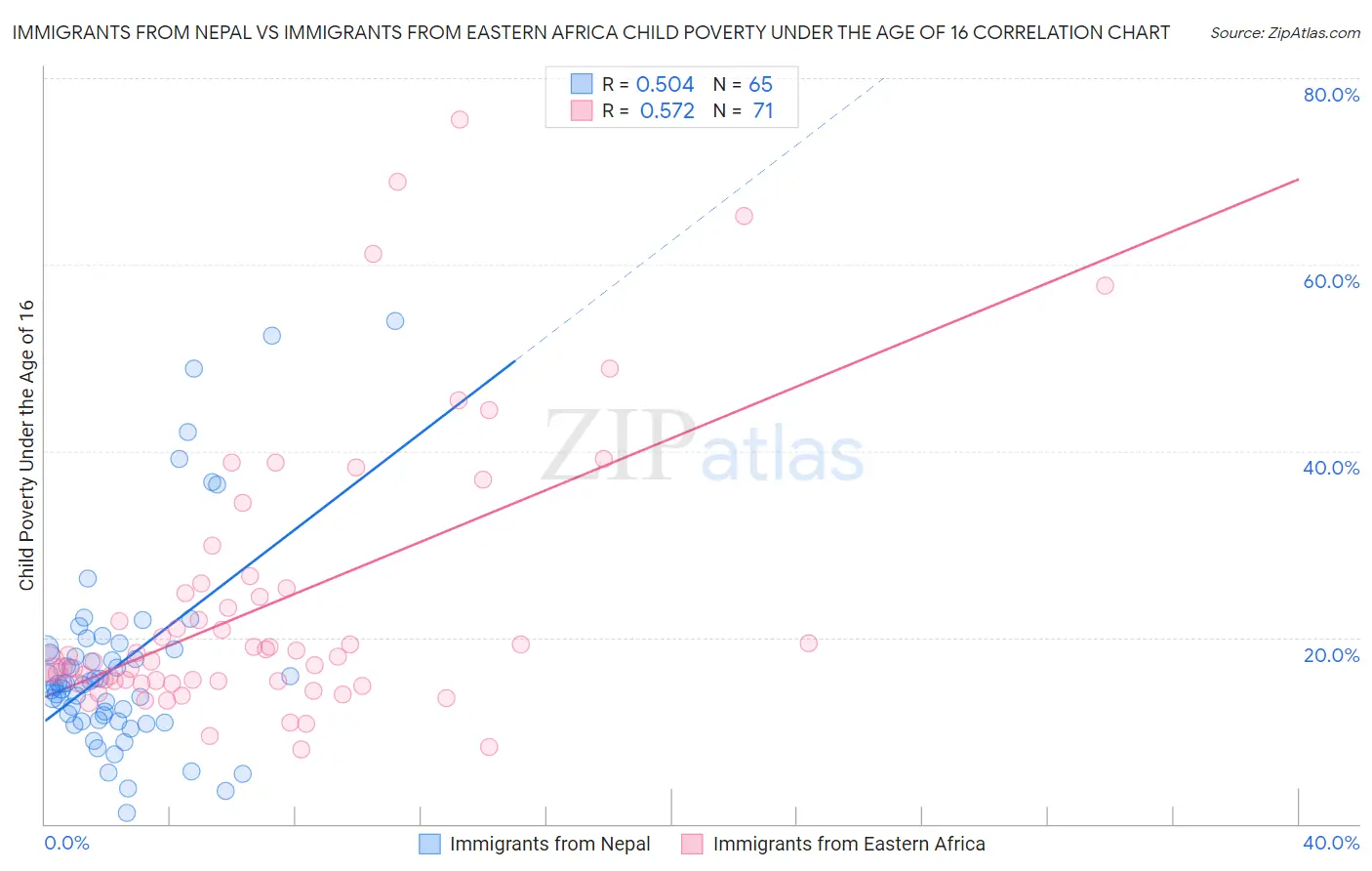 Immigrants from Nepal vs Immigrants from Eastern Africa Child Poverty Under the Age of 16