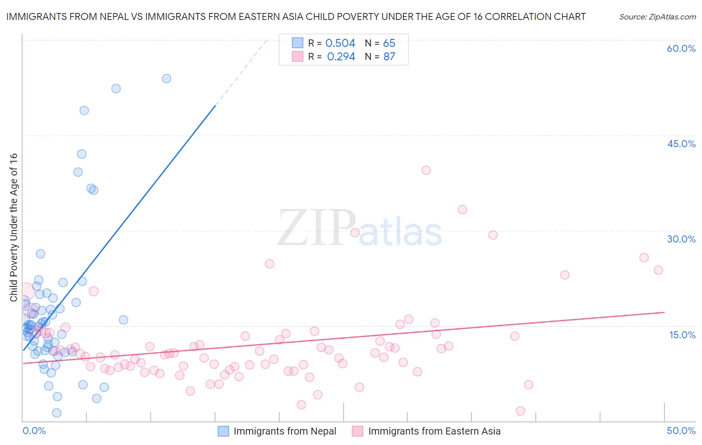 Immigrants from Nepal vs Immigrants from Eastern Asia Child Poverty Under the Age of 16