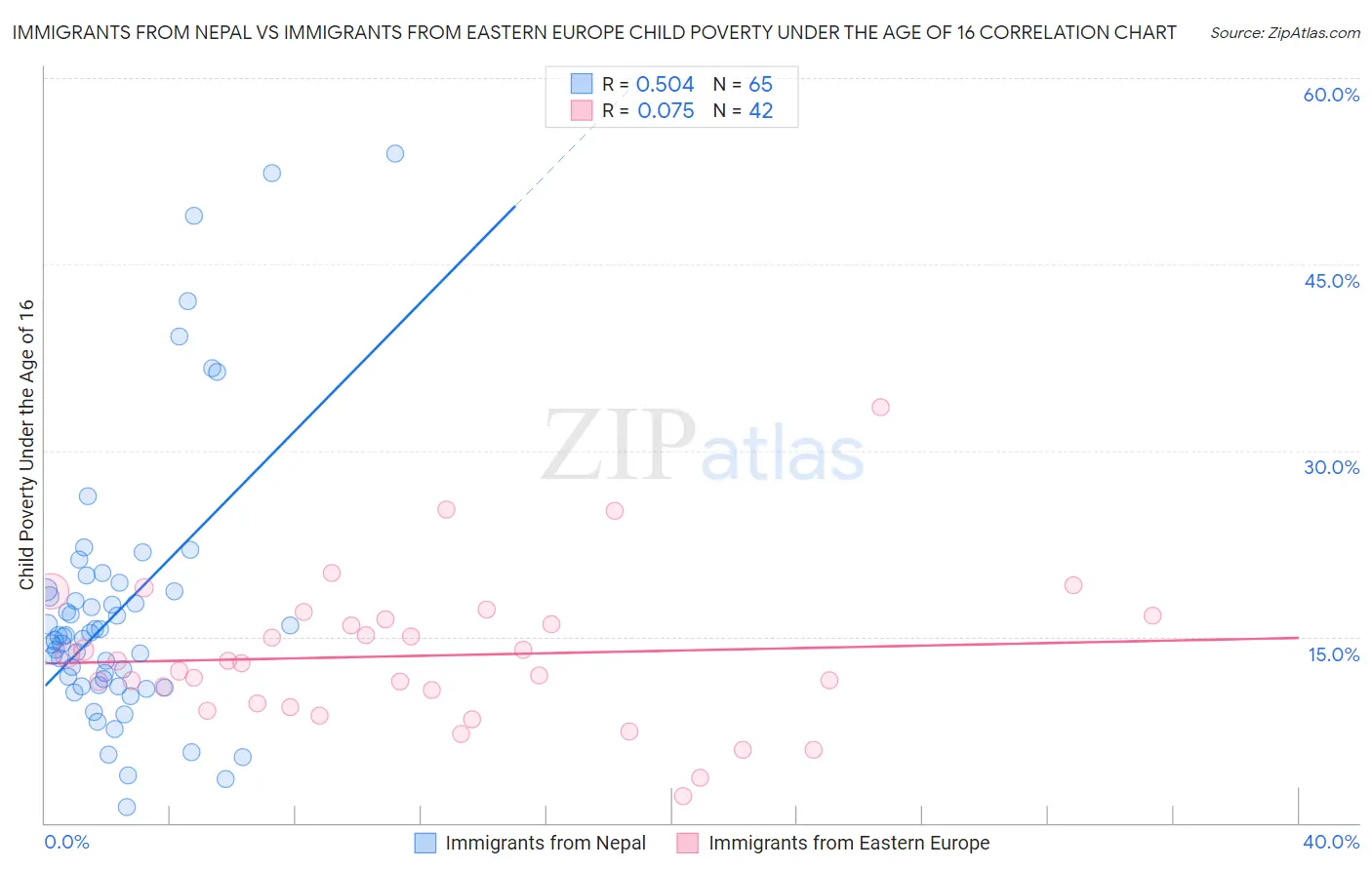 Immigrants from Nepal vs Immigrants from Eastern Europe Child Poverty Under the Age of 16