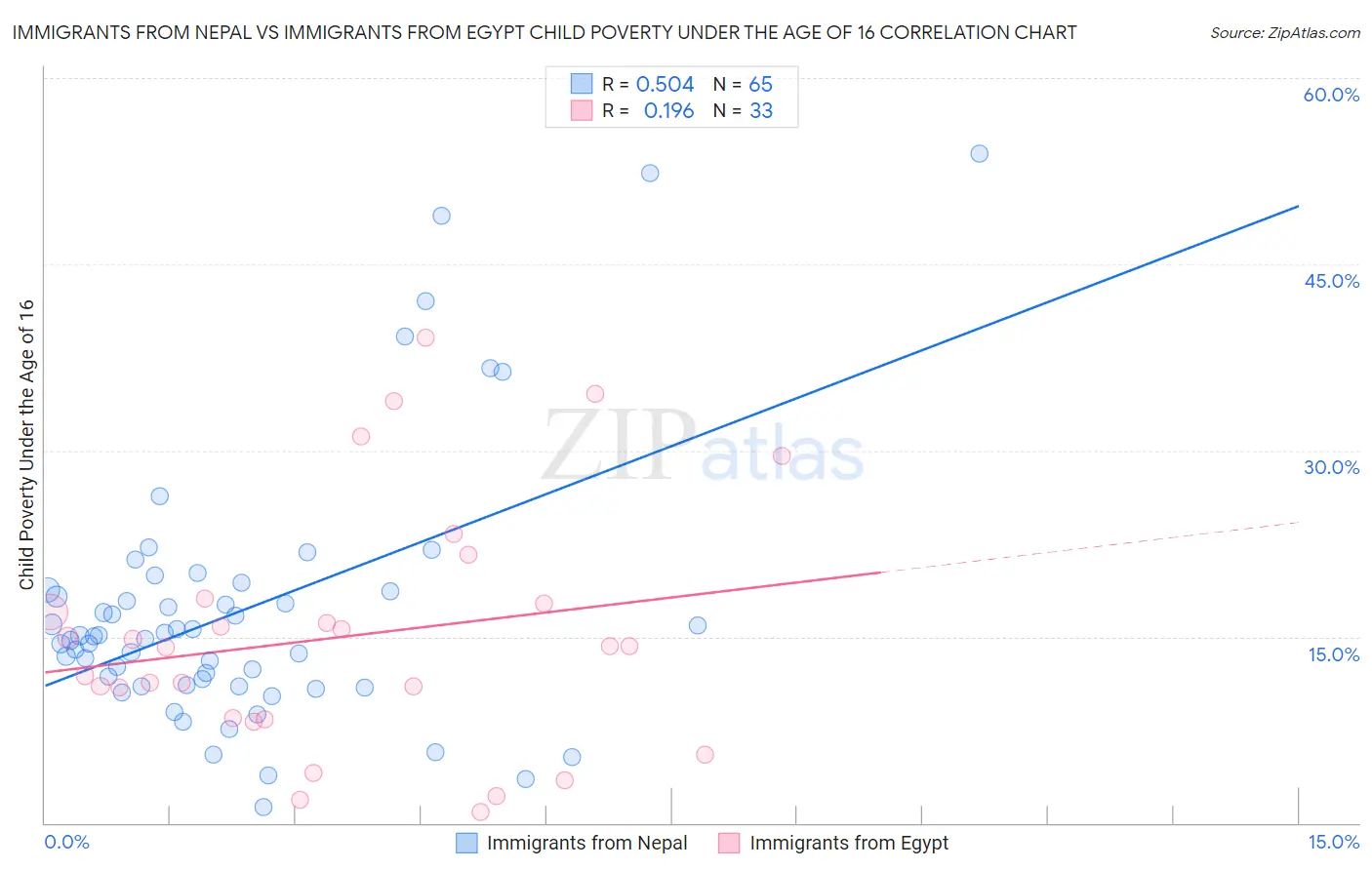 Immigrants from Nepal vs Immigrants from Egypt Child Poverty Under the Age of 16