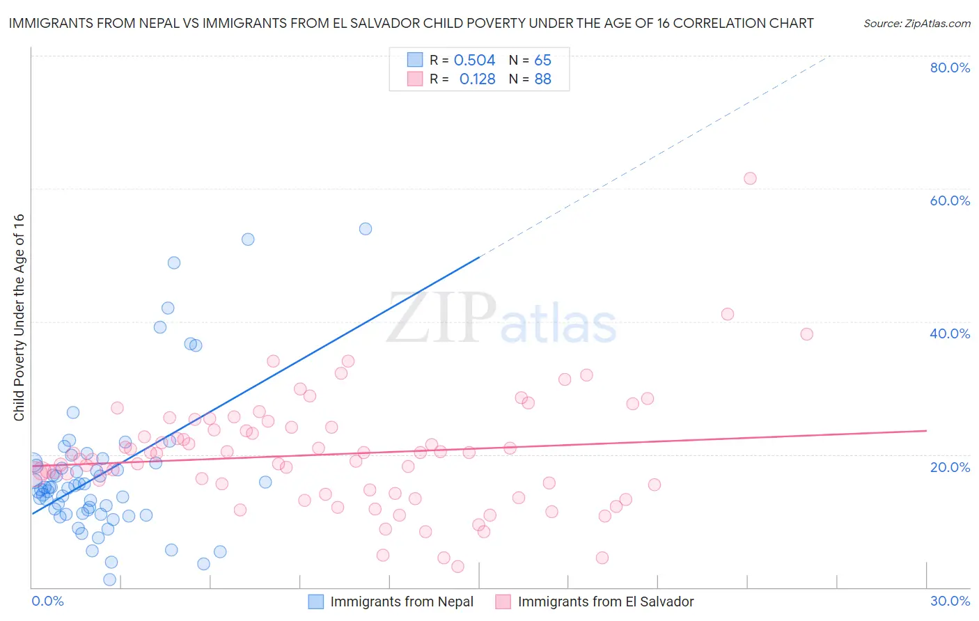 Immigrants from Nepal vs Immigrants from El Salvador Child Poverty Under the Age of 16