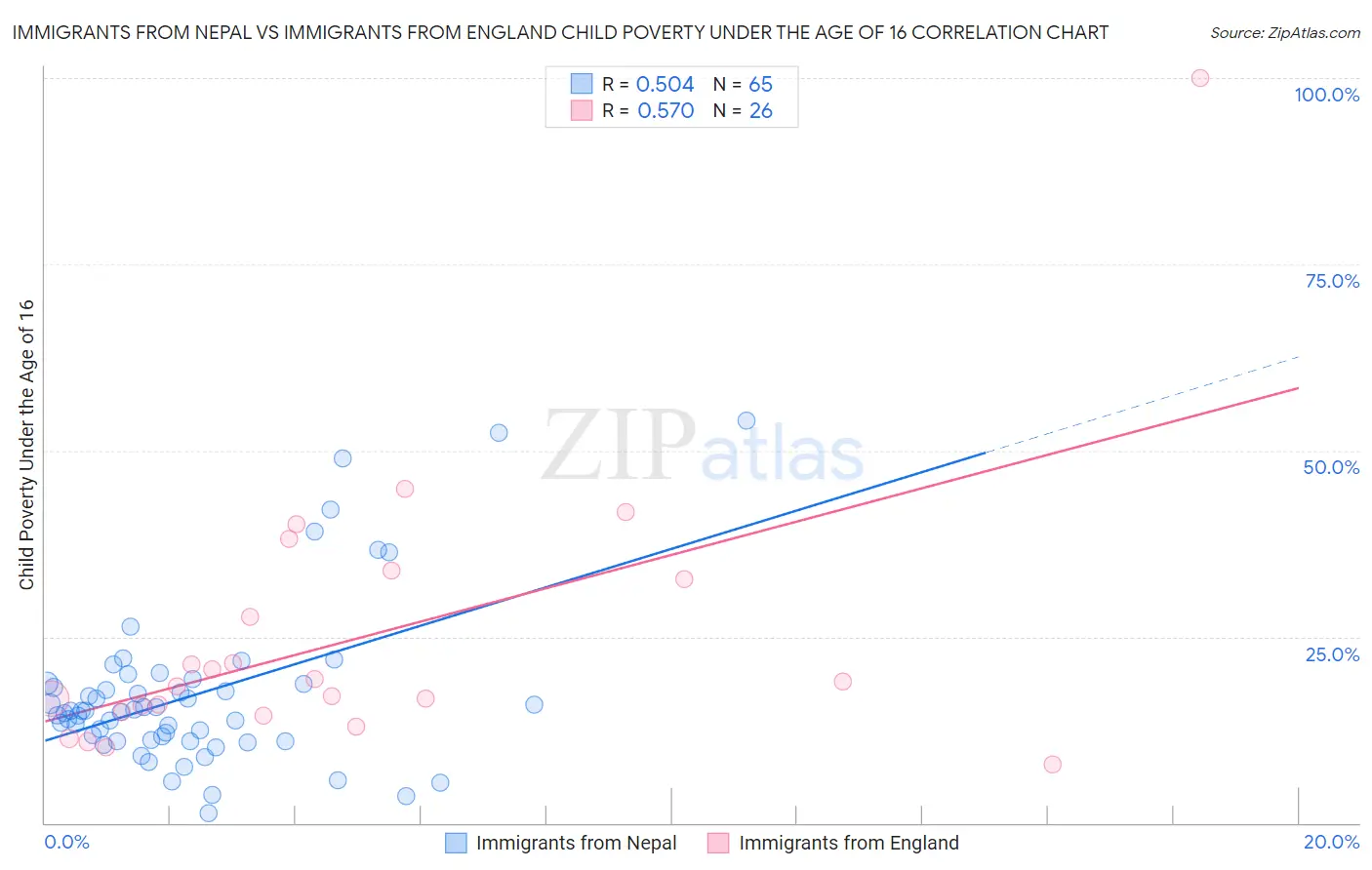 Immigrants from Nepal vs Immigrants from England Child Poverty Under the Age of 16