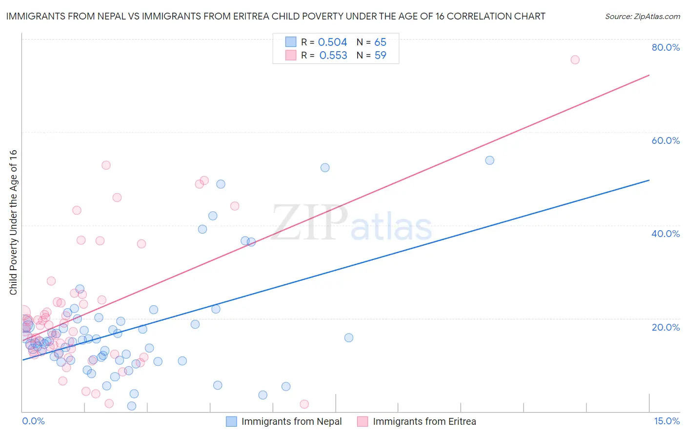 Immigrants from Nepal vs Immigrants from Eritrea Child Poverty Under the Age of 16