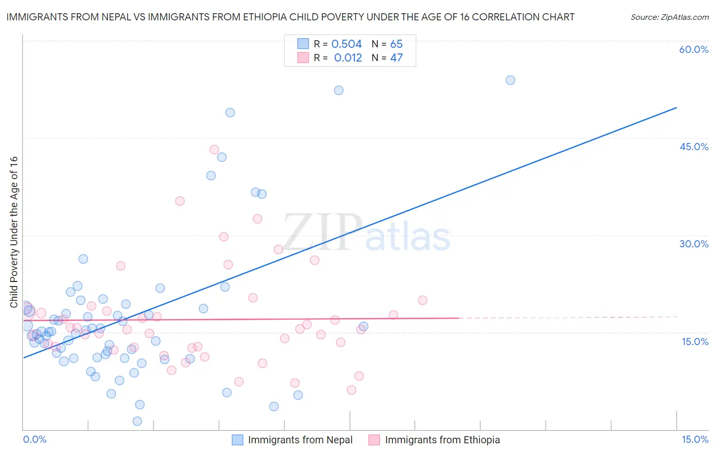 Immigrants from Nepal vs Immigrants from Ethiopia Child Poverty Under the Age of 16