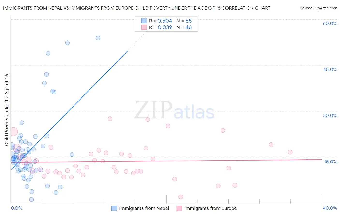 Immigrants from Nepal vs Immigrants from Europe Child Poverty Under the Age of 16