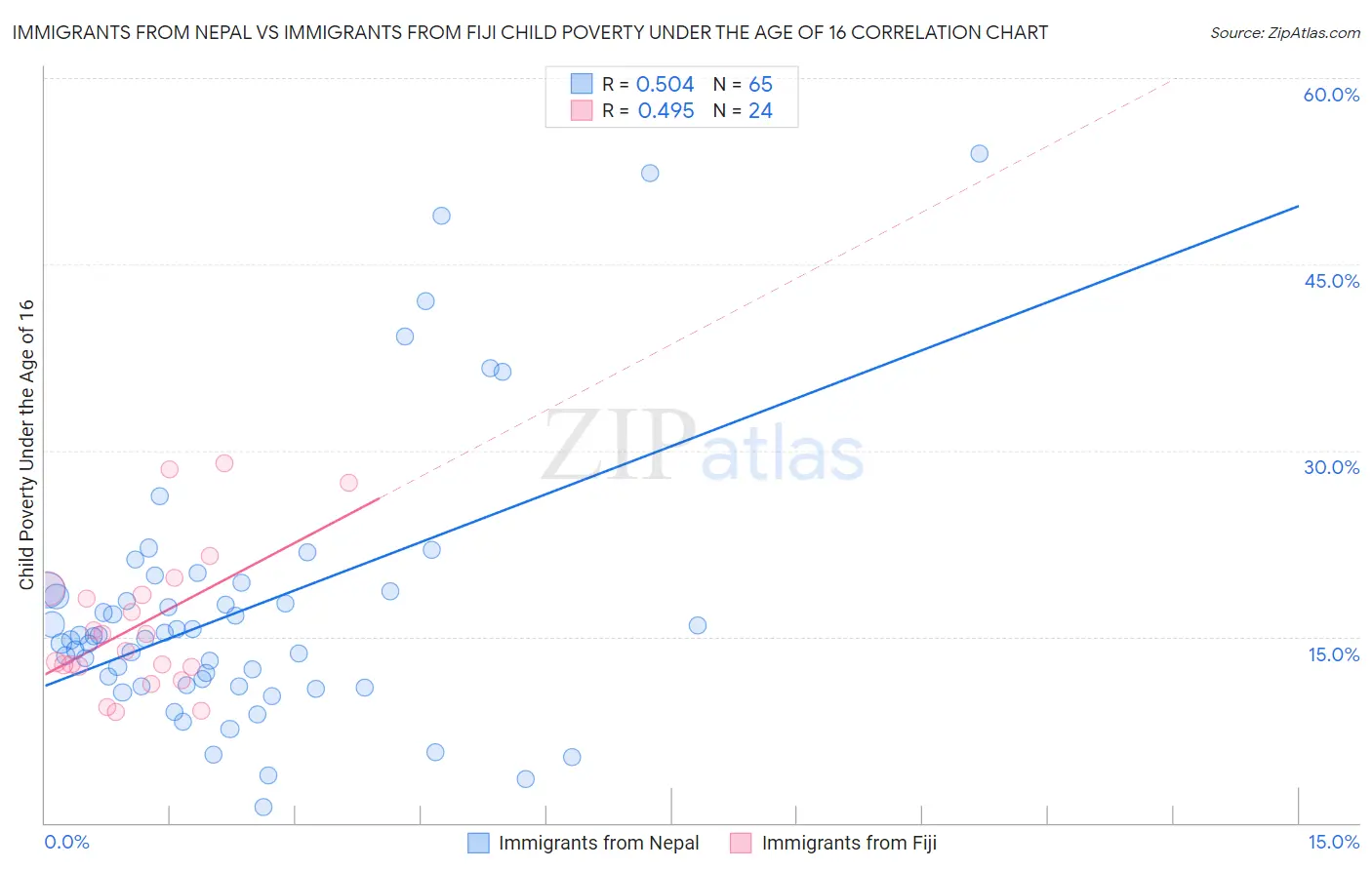 Immigrants from Nepal vs Immigrants from Fiji Child Poverty Under the Age of 16