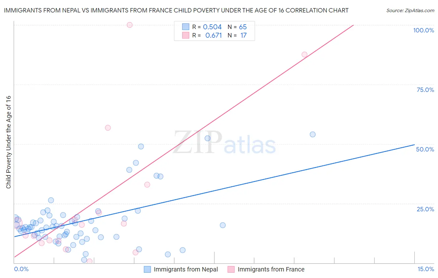 Immigrants from Nepal vs Immigrants from France Child Poverty Under the Age of 16
