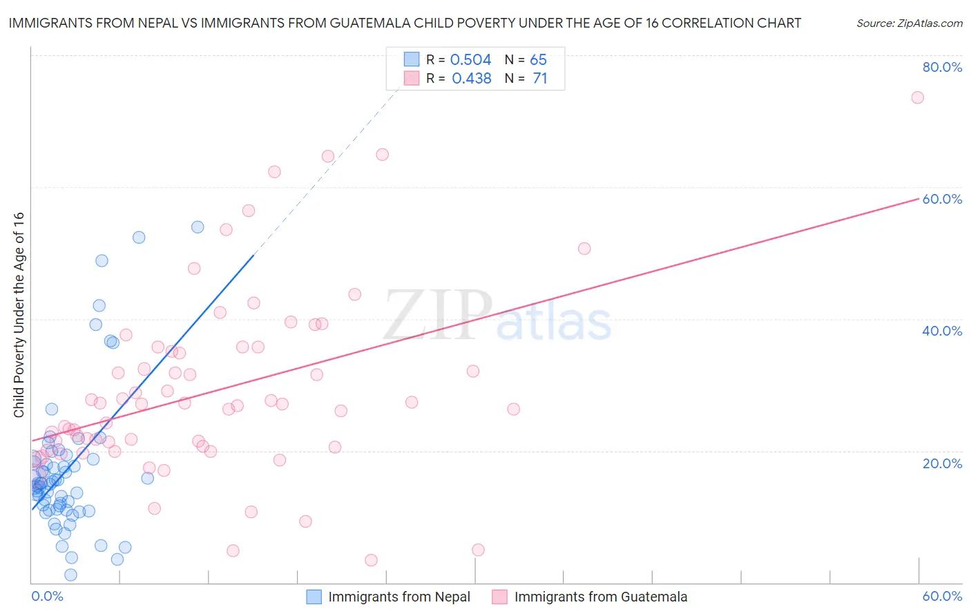 Immigrants from Nepal vs Immigrants from Guatemala Child Poverty Under the Age of 16