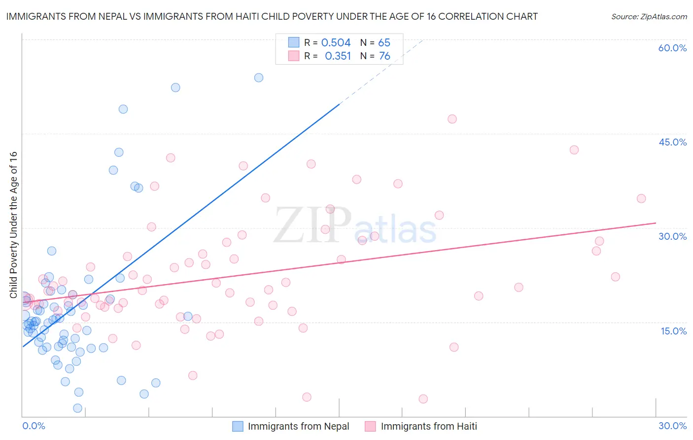 Immigrants from Nepal vs Immigrants from Haiti Child Poverty Under the Age of 16