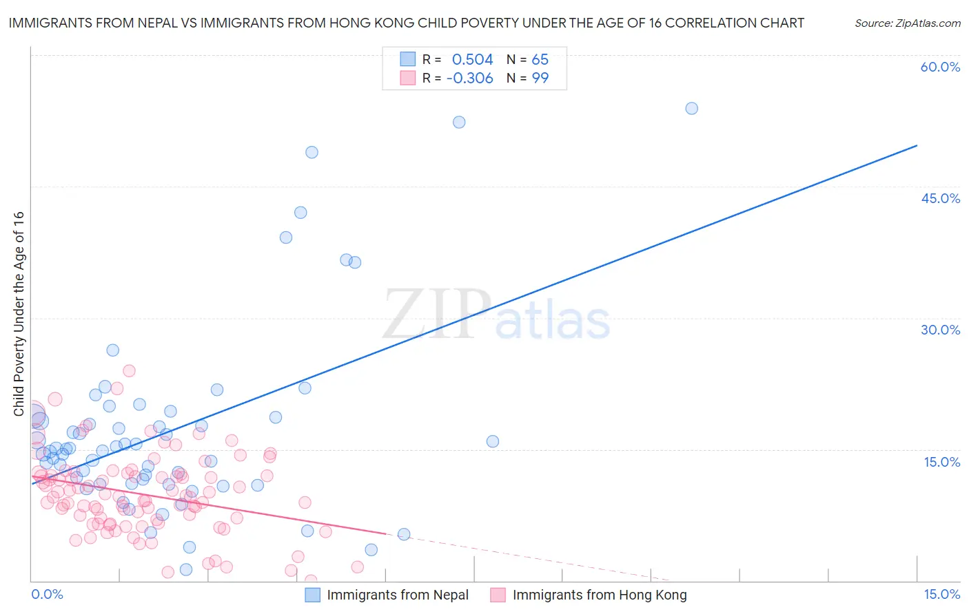 Immigrants from Nepal vs Immigrants from Hong Kong Child Poverty Under the Age of 16