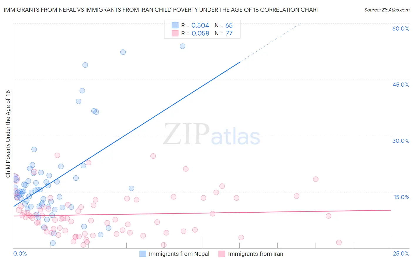 Immigrants from Nepal vs Immigrants from Iran Child Poverty Under the Age of 16