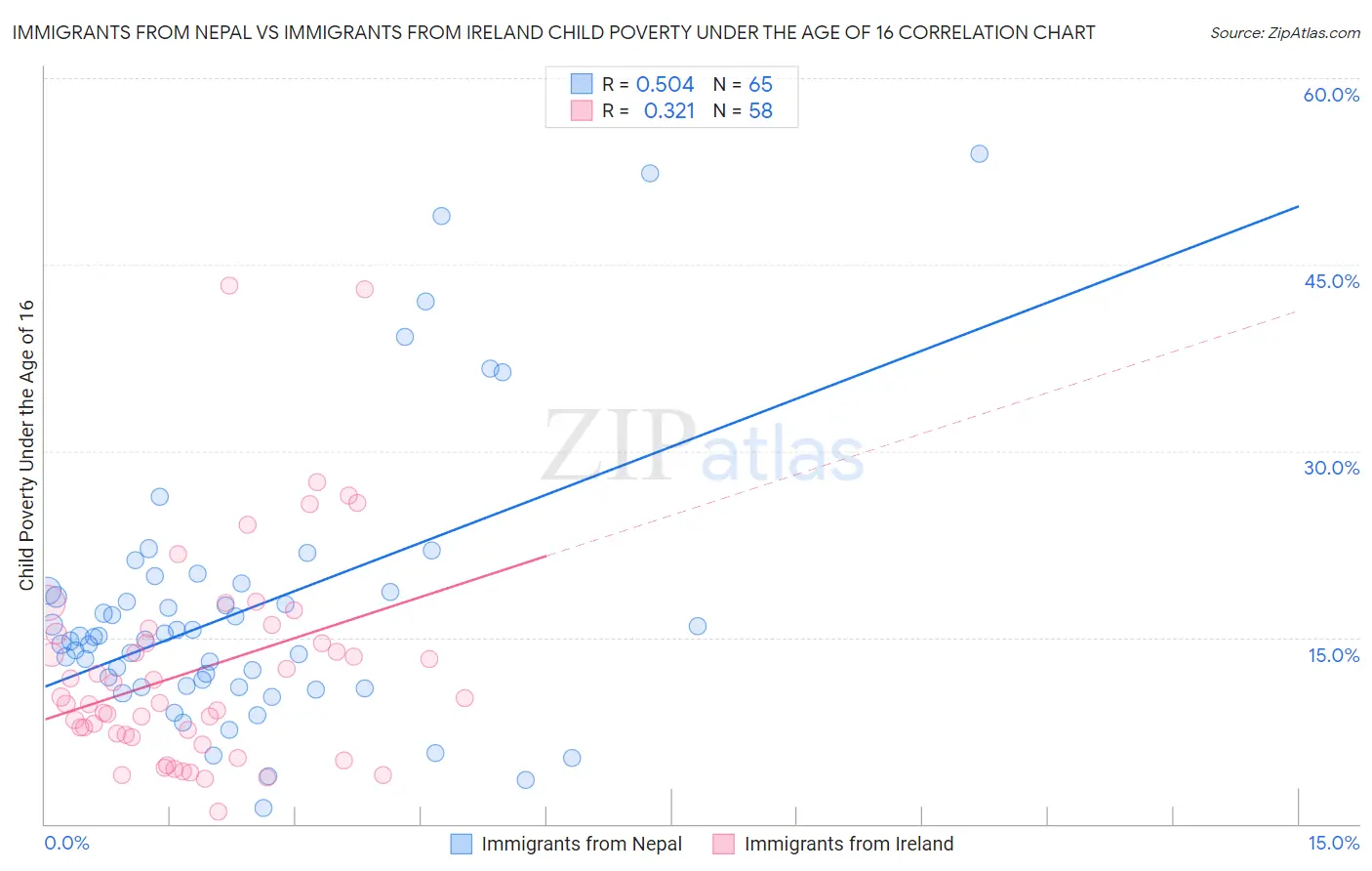 Immigrants from Nepal vs Immigrants from Ireland Child Poverty Under the Age of 16