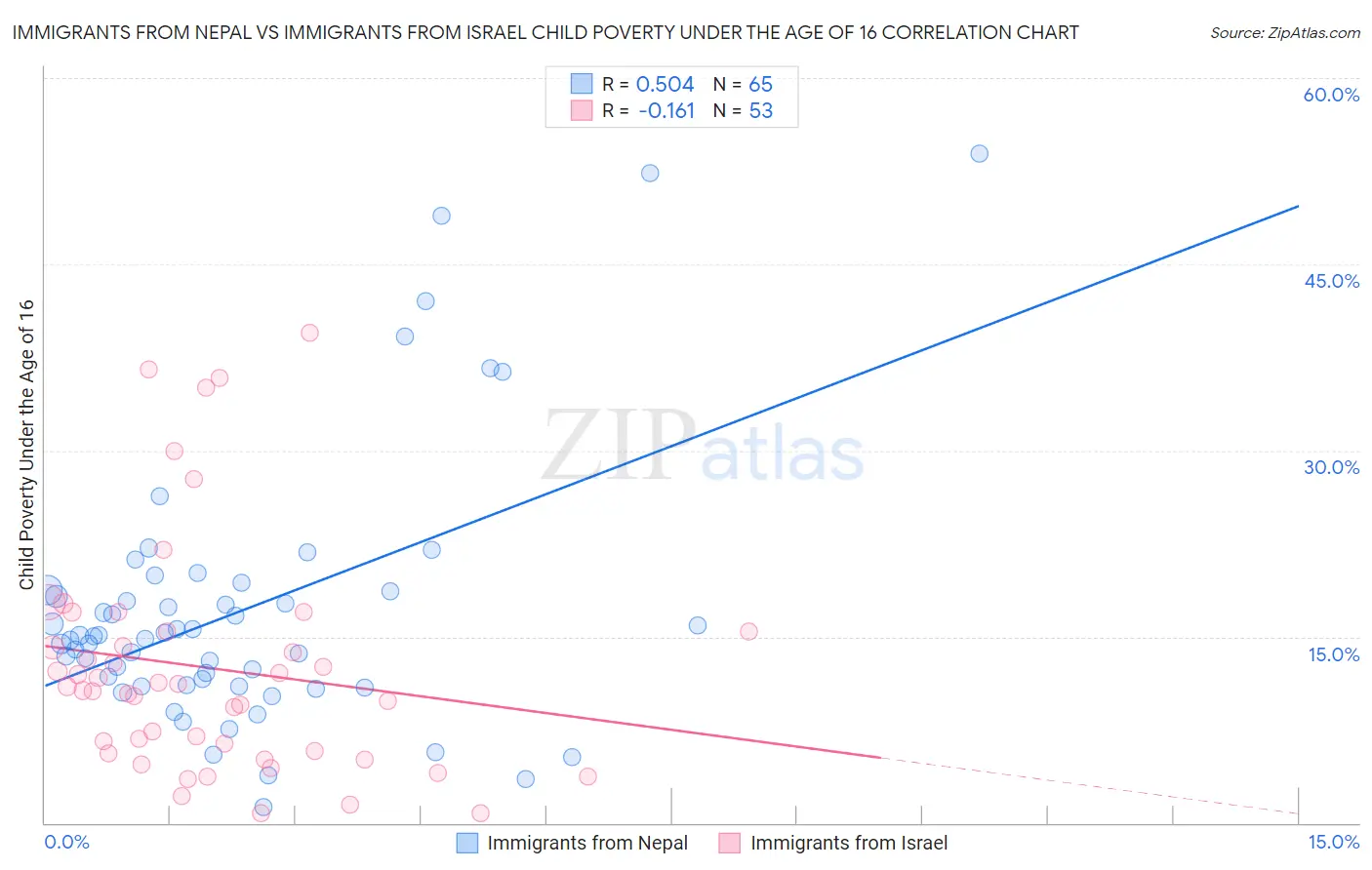 Immigrants from Nepal vs Immigrants from Israel Child Poverty Under the Age of 16
