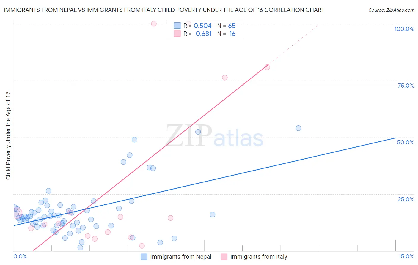 Immigrants from Nepal vs Immigrants from Italy Child Poverty Under the Age of 16