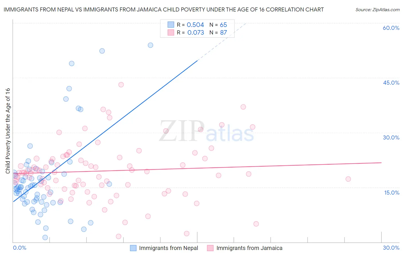 Immigrants from Nepal vs Immigrants from Jamaica Child Poverty Under the Age of 16