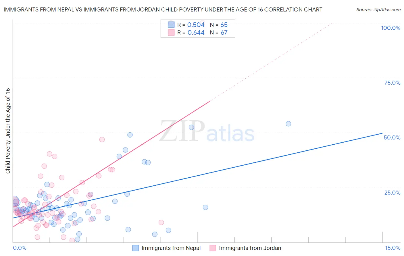 Immigrants from Nepal vs Immigrants from Jordan Child Poverty Under the Age of 16