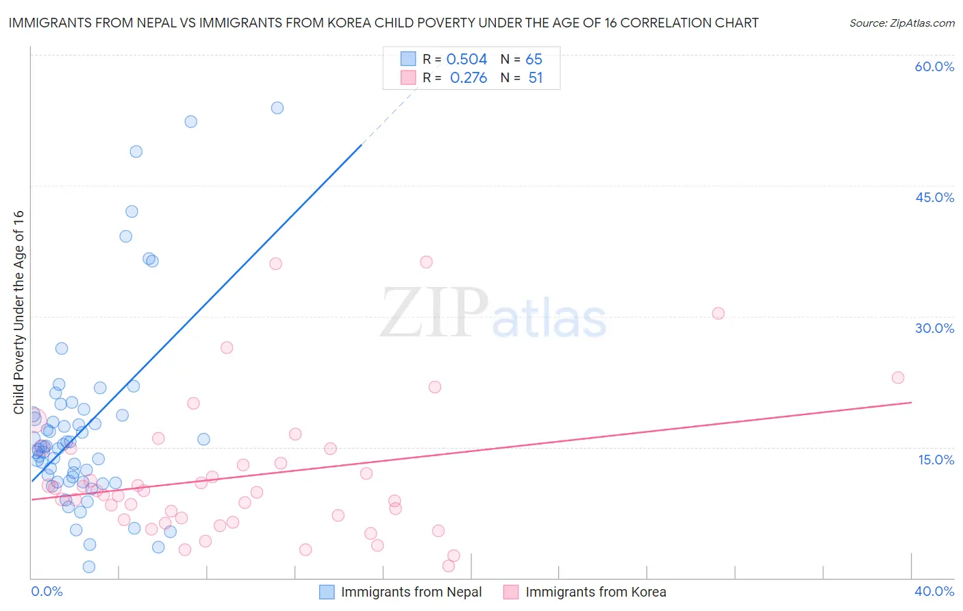 Immigrants from Nepal vs Immigrants from Korea Child Poverty Under the Age of 16