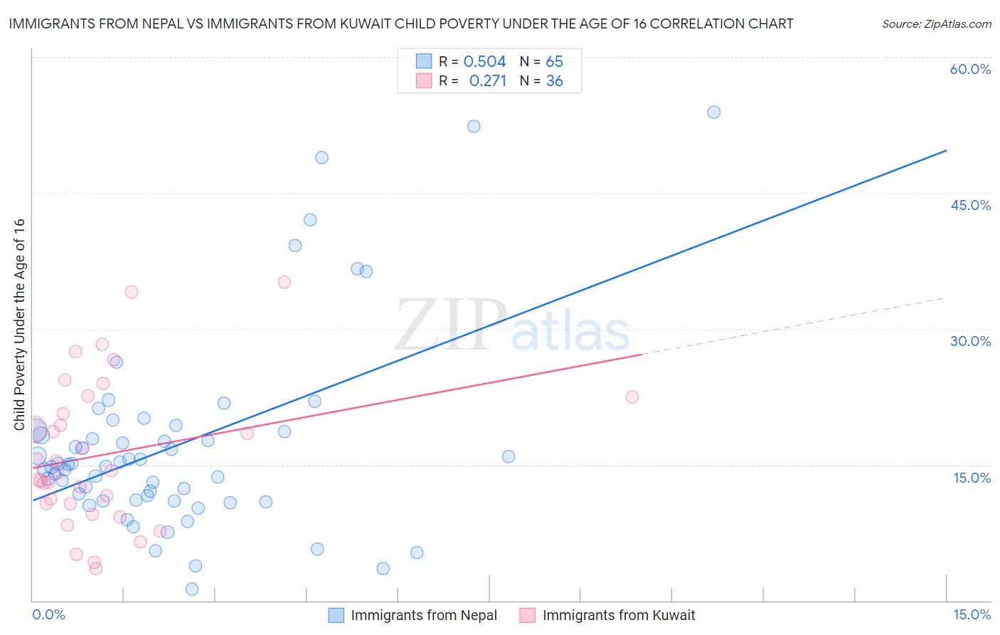 Immigrants from Nepal vs Immigrants from Kuwait Child Poverty Under the Age of 16