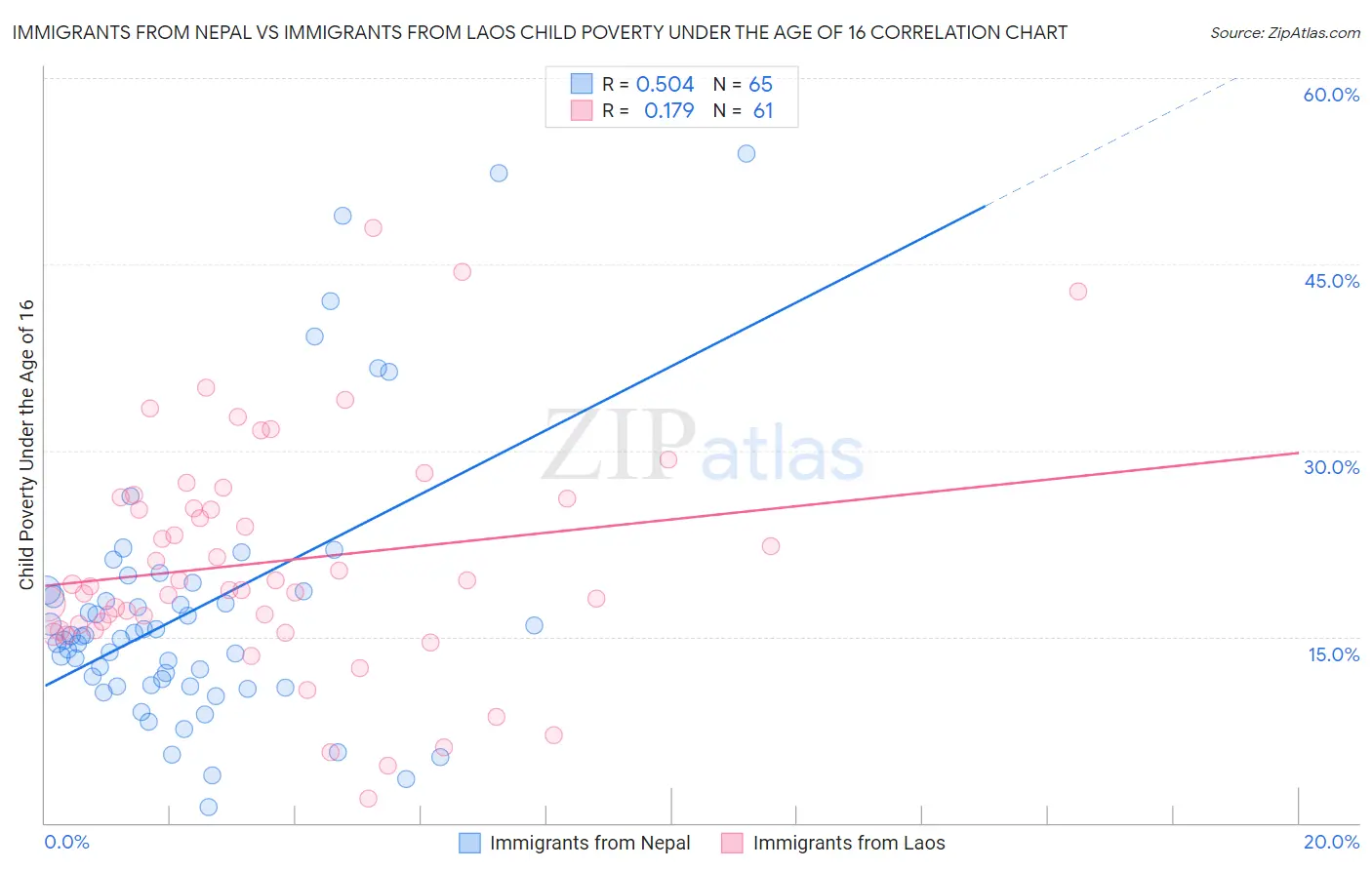 Immigrants from Nepal vs Immigrants from Laos Child Poverty Under the Age of 16