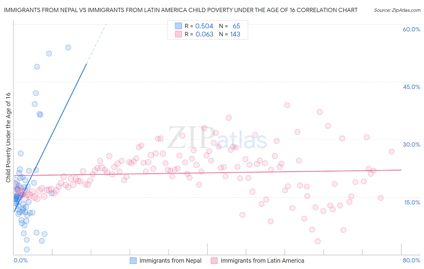 Immigrants from Nepal vs Immigrants from Latin America Child Poverty Under the Age of 16