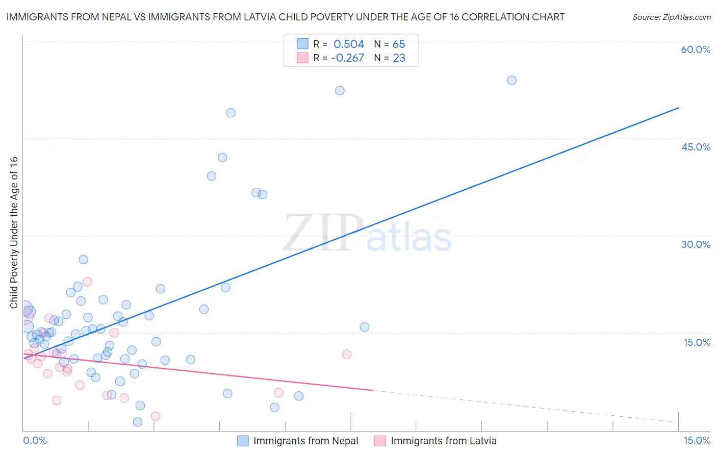 Immigrants from Nepal vs Immigrants from Latvia Child Poverty Under the Age of 16