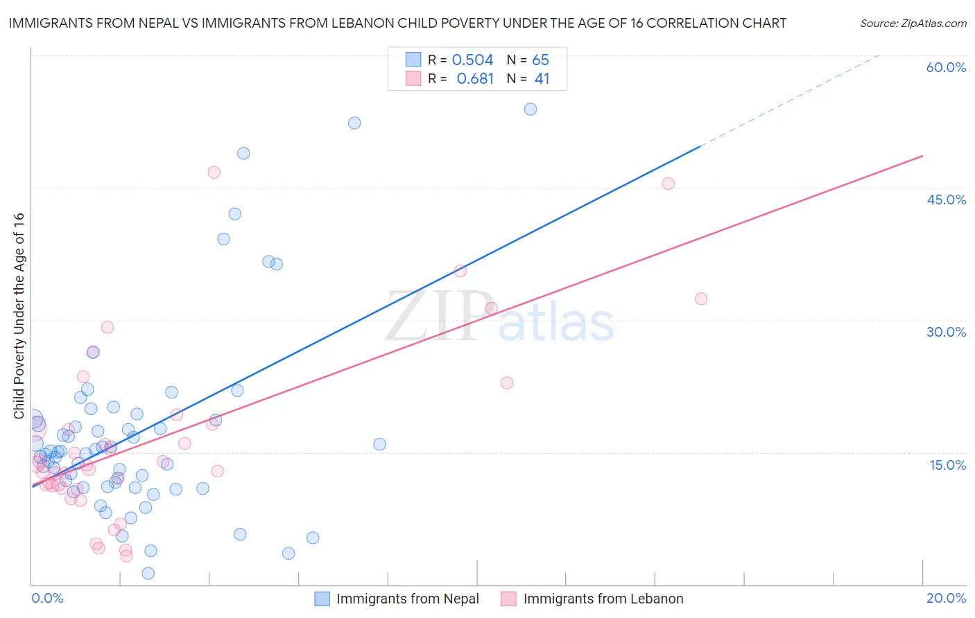Immigrants from Nepal vs Immigrants from Lebanon Child Poverty Under the Age of 16