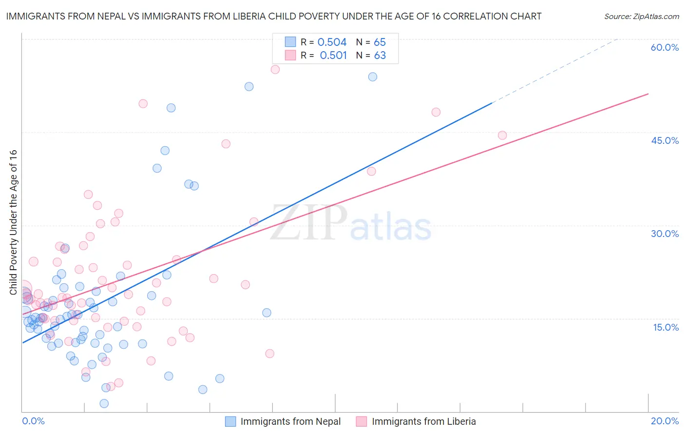 Immigrants from Nepal vs Immigrants from Liberia Child Poverty Under the Age of 16