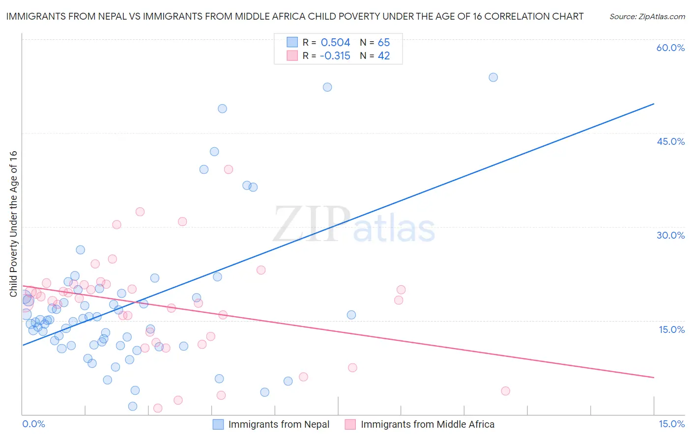 Immigrants from Nepal vs Immigrants from Middle Africa Child Poverty Under the Age of 16